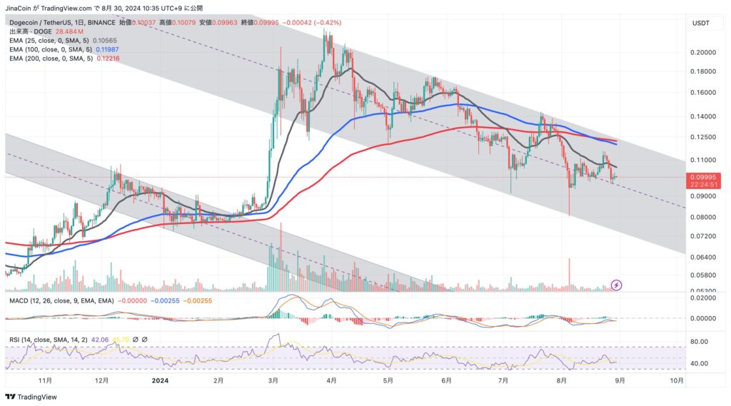 DOGE/USDT 日足チャート. 2024年8月30日