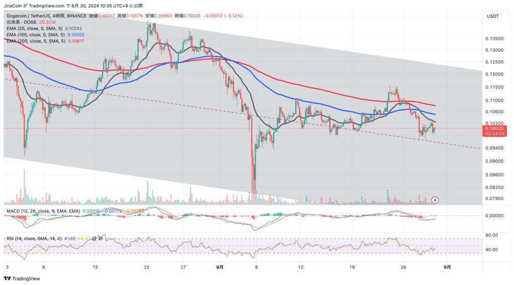 DOGE/USDT 4時間足足チャート. 2024年8月30日