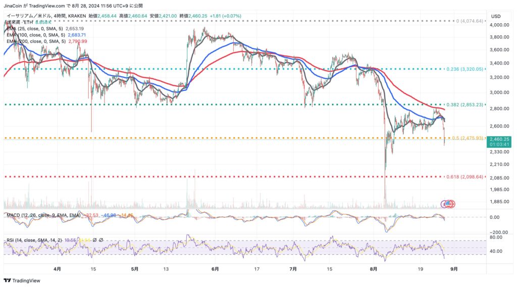 ETH/USD 日足チャート. Source: TradingView 2024年8月28日