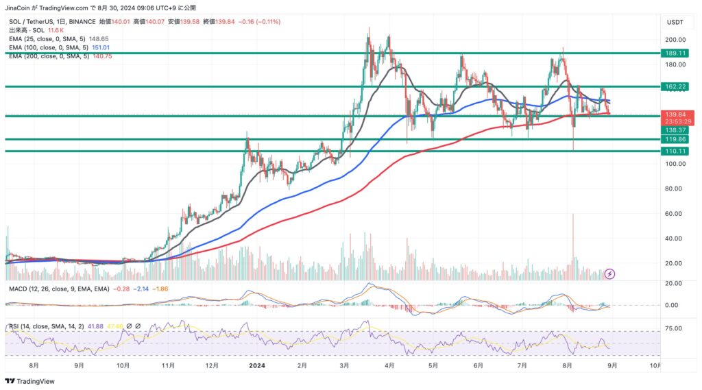 SOL/USDT 日足チャート 2024年8月30日