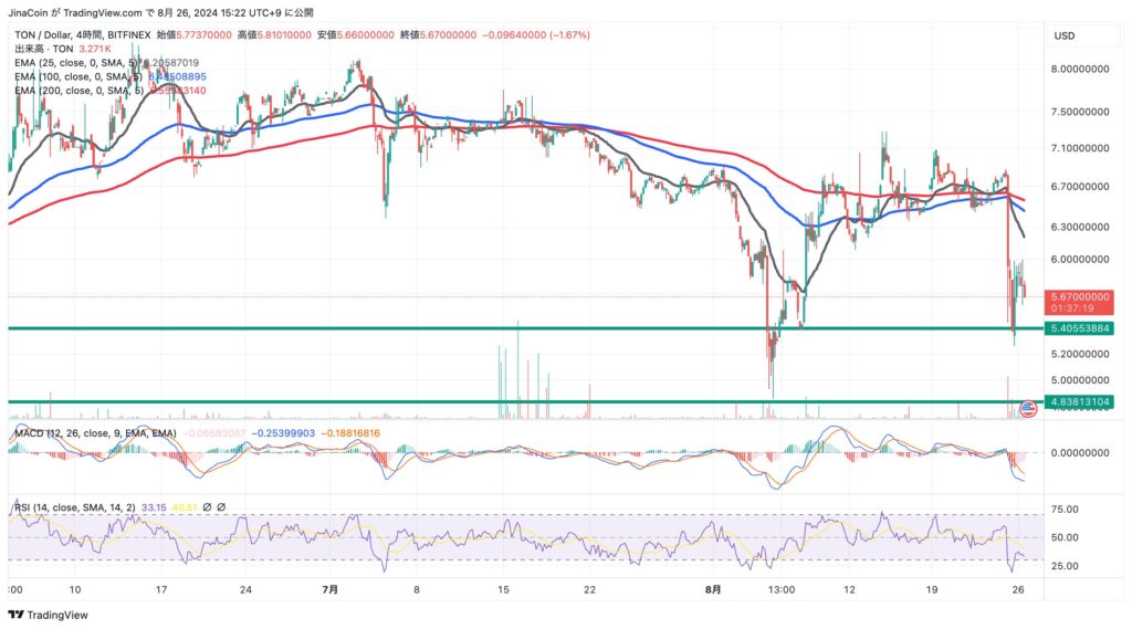 4時間足チャート（TON/USD）2024年8月26日