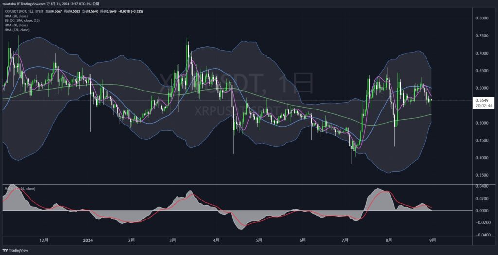 XRPUSDT日足チャート2024-08-31