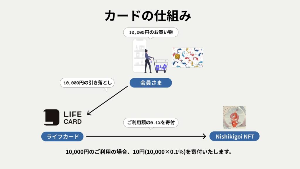 画像01：Nishikigoi NFTカード「寄付の仕組み図」