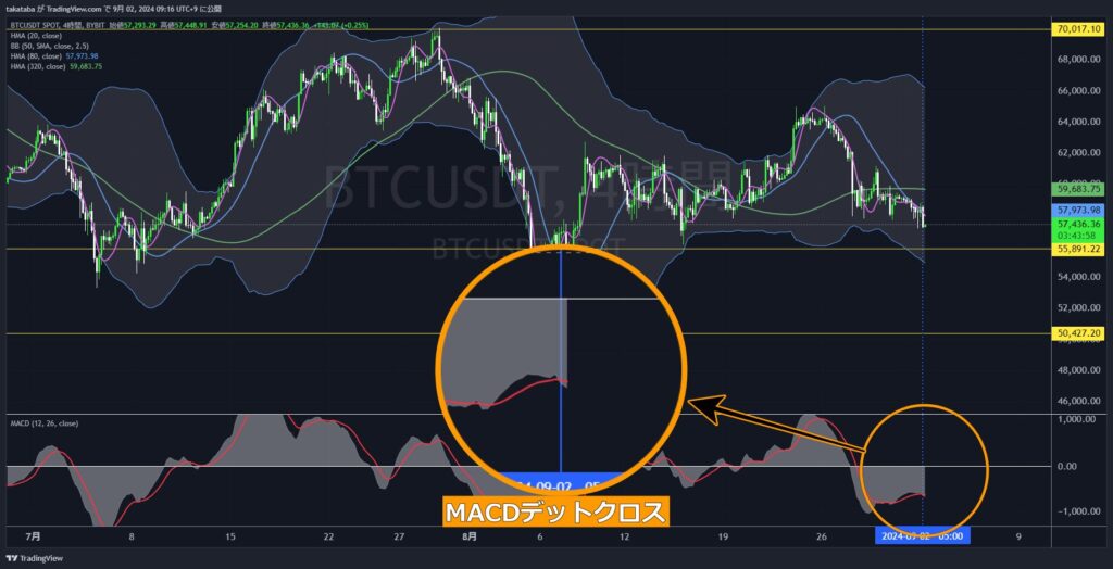 BTCUSDT4時間足-2024-09-02　チャート分析