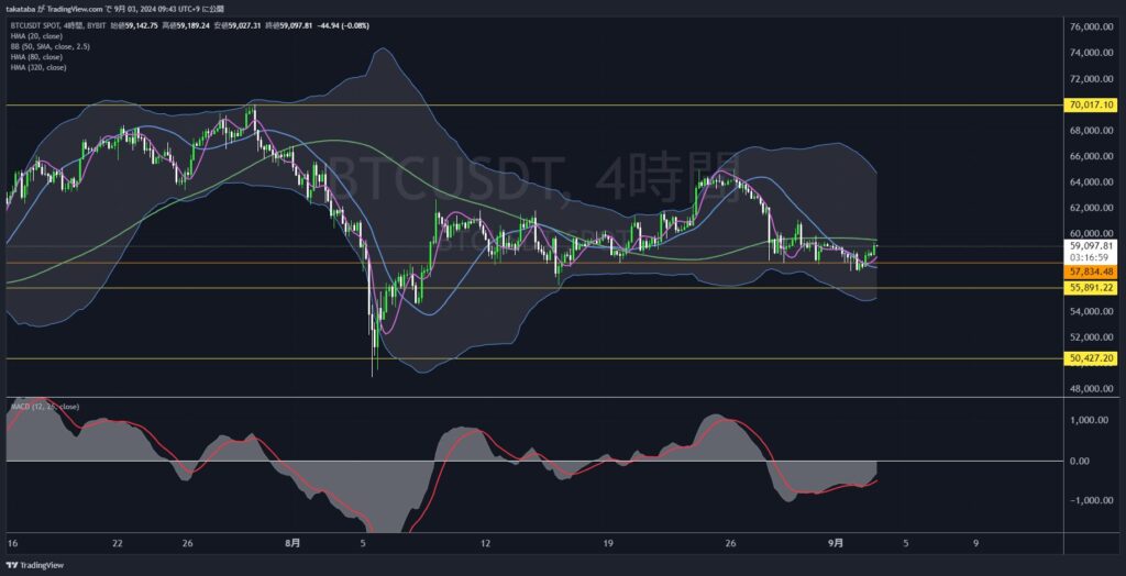 BTCUSDT4時間足-2024-09-03