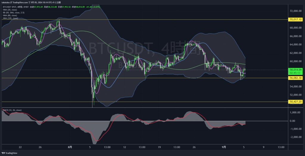 BTCUSDT4時間足-2024-09-05