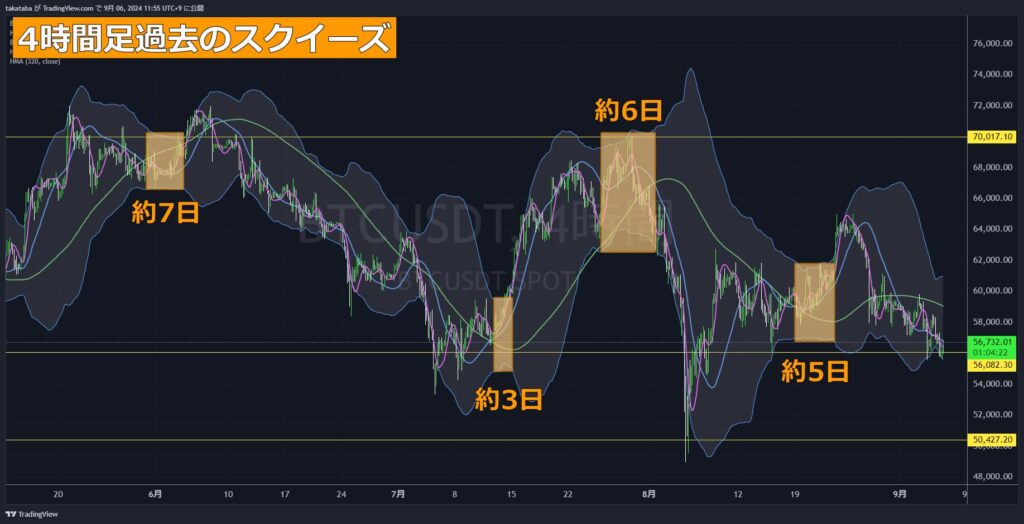 BTC相場分析「4時間足過去のスクイーズ2024-09-06」