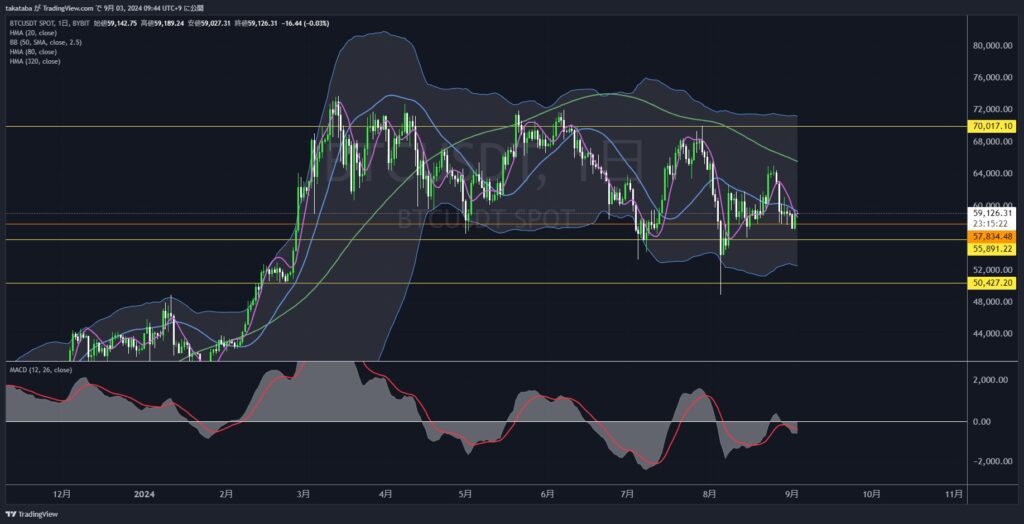 BTCUSDT日足-2024-09-03
