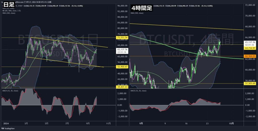 BTCUSDT日足・4時間足-2024-09-27