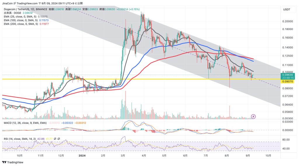 ドージコイン9月9日チャート分析画像