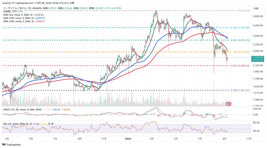 イーサリアム（ETH/USD）2024年9月9日日足チャート分析