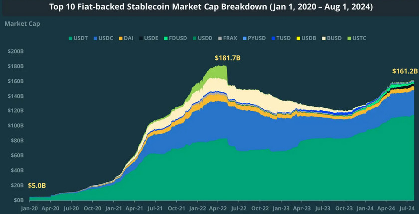 法定通貨連動型ステーブルコインTOP10の時価総額内訳（source:CoinGecko)