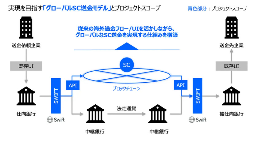 実現を目指す「グローバルSC送金モデル」とプロジェクトスコープ