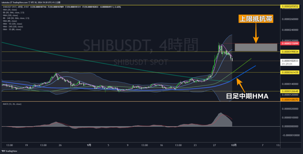 SHIBUSDT4時間足-2024-09-30