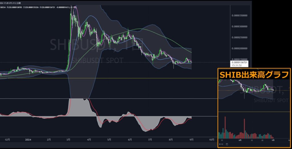 SHIBUSDT日足2024-09-01-02