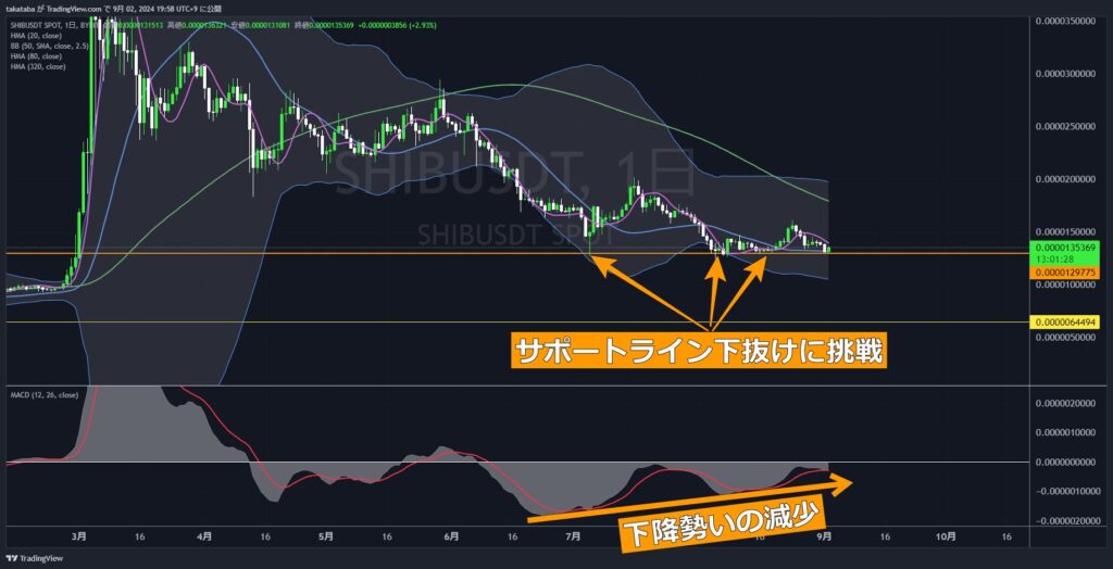 SHIBUSDT日足-2024-09-02
