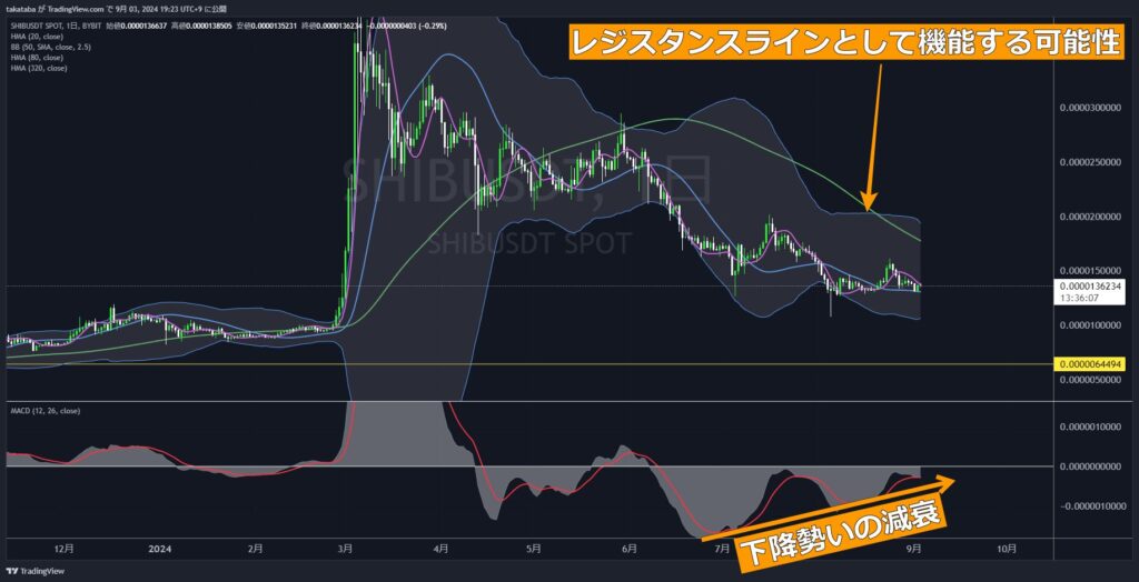 SHIBUSDT日足-2024-09-03