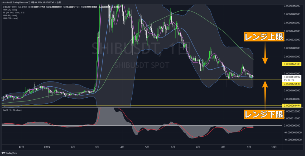 SHIBUSDT日足-2024-09-06
