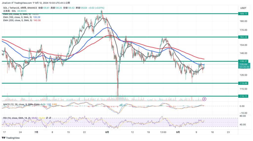 SOL/USDT 4時間足チャート. 9月12日