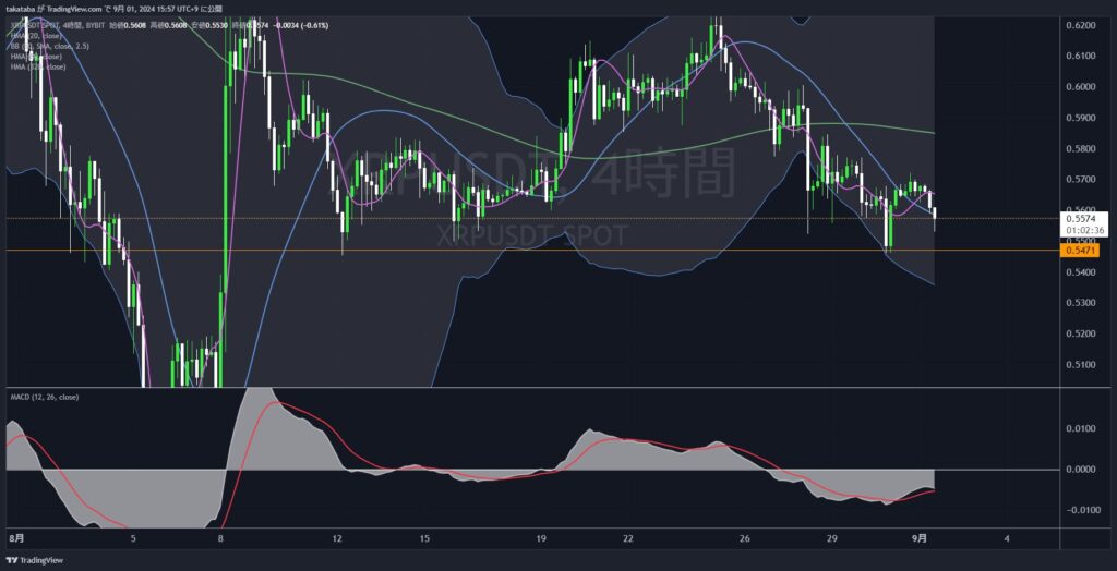 XRPUSDT4時間足2024-09-01
