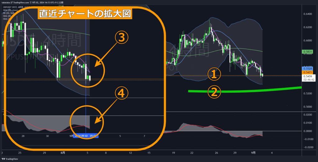 XRPUSDT4時間足-2024-09-02