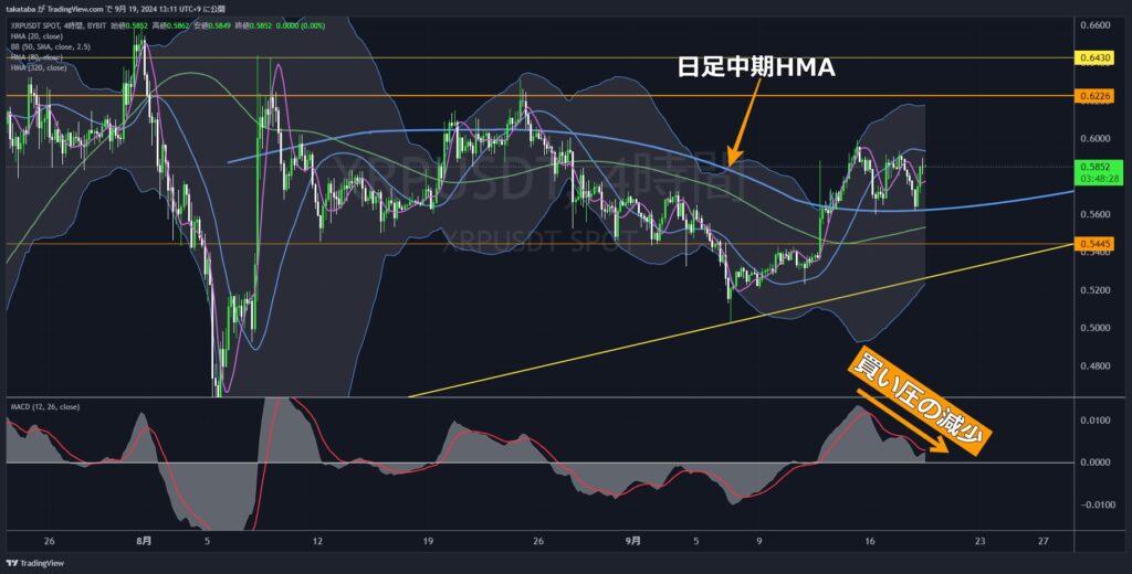 XRPUSDT4時間足-2024-09-19