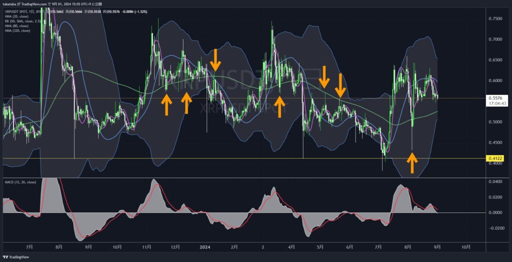 XRPUSDT日足2024-09-01
