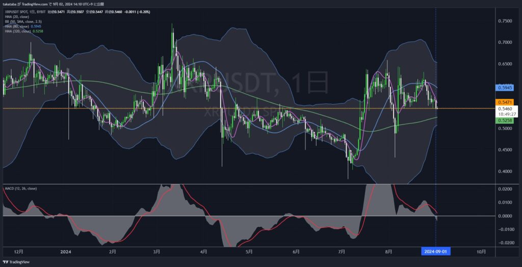 XRPUSDT日足-2024-09-02