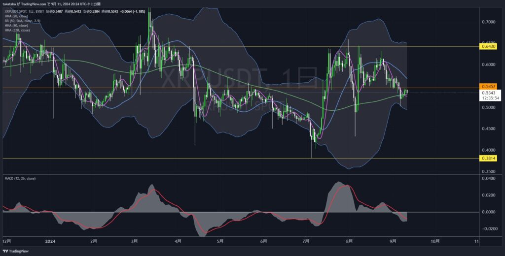 XRPUSDT日足-2024-09-11