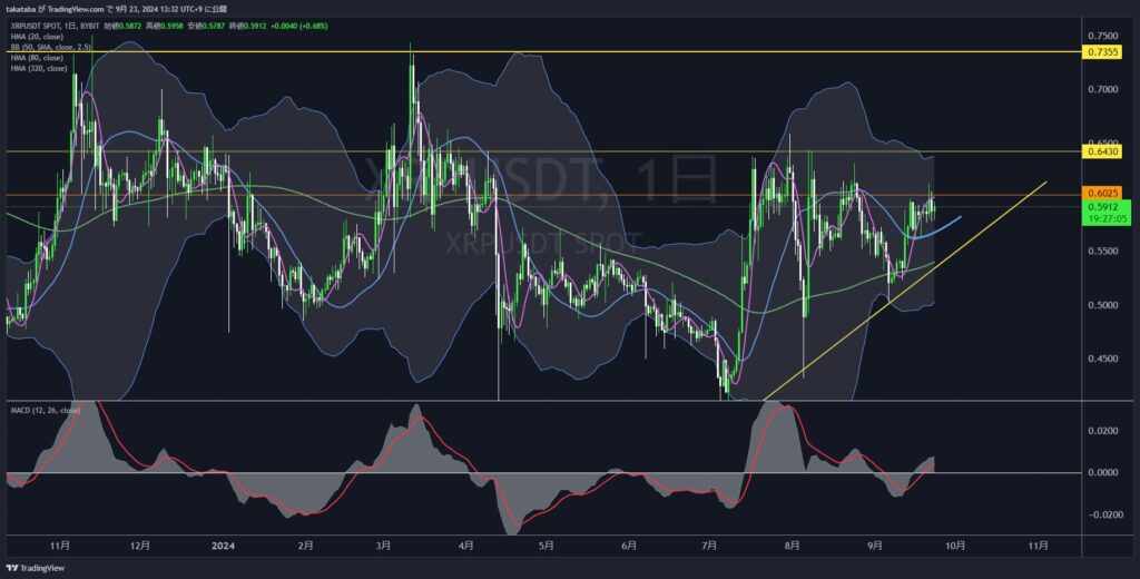 XRPUSDT日足-2024-09-23