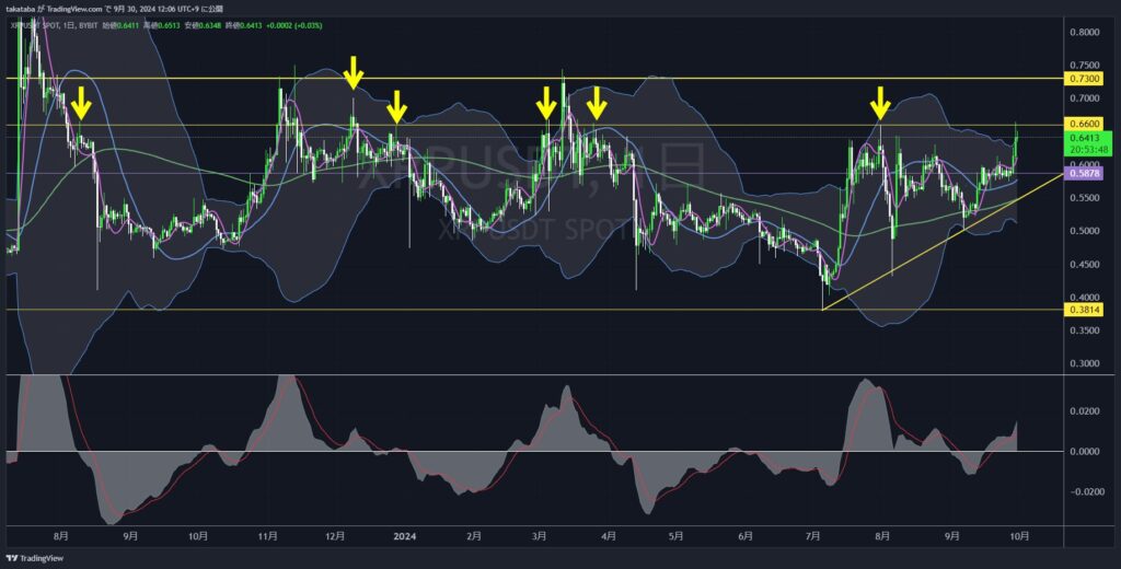 XRPUSDT日足-2024-09-30