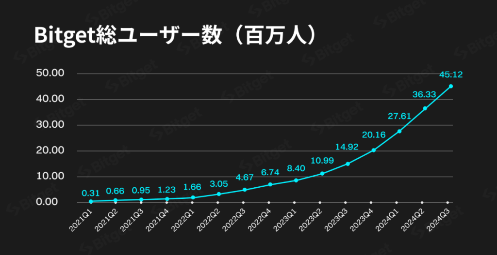 画像：Bitgetユーザー数4500万人突破「ユーザー数推移グラフ」