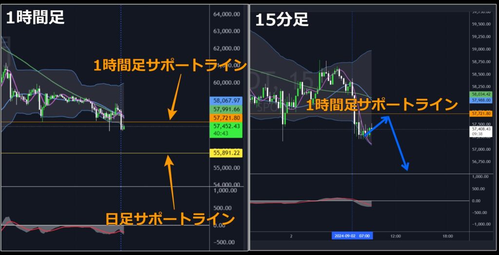 BTCUSDT1時間足・15分足-2024-09-02