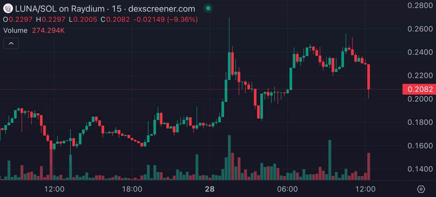 LUNAの価格推移