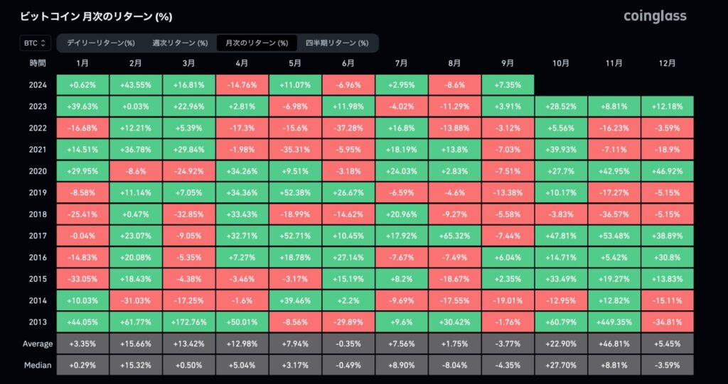 ビットコインの月次リターン