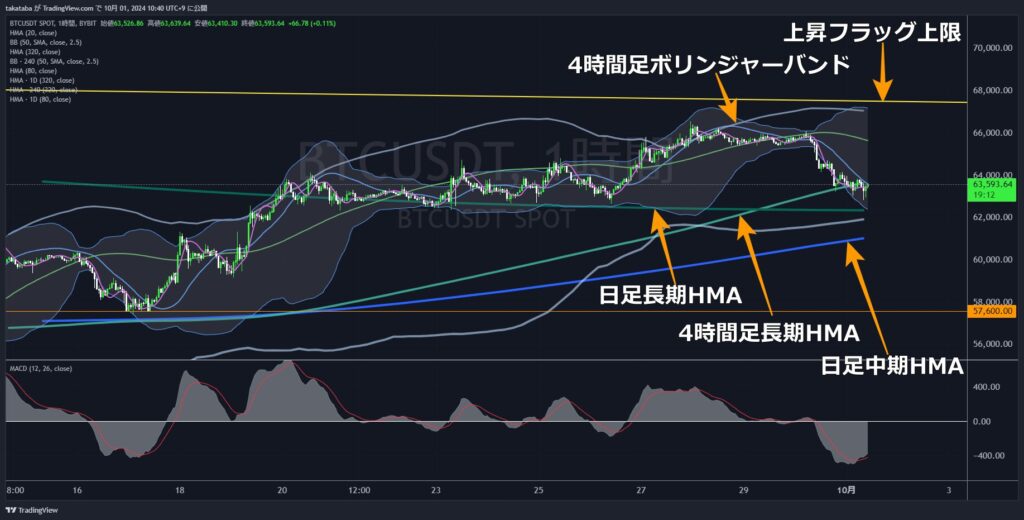 BTCUSDT1時間足-2024-10-01