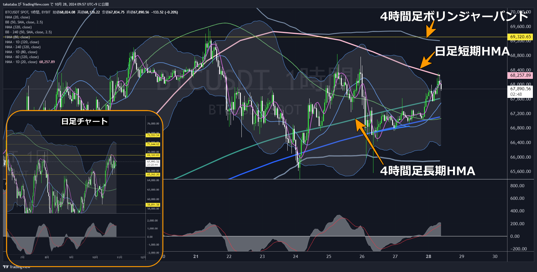 BTCUSDT1時間足-2024-10-28