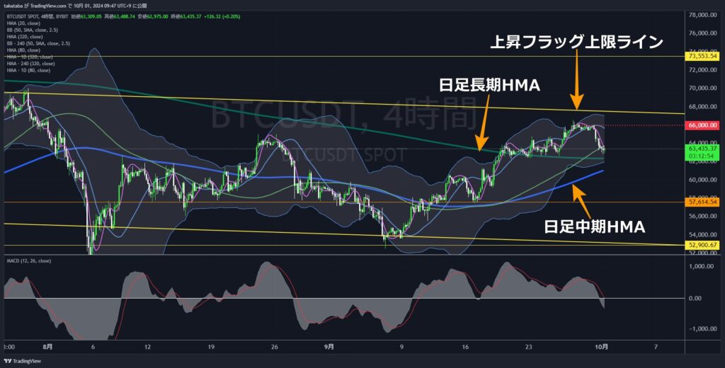 BTCUSDT4時間足-2024-10-01