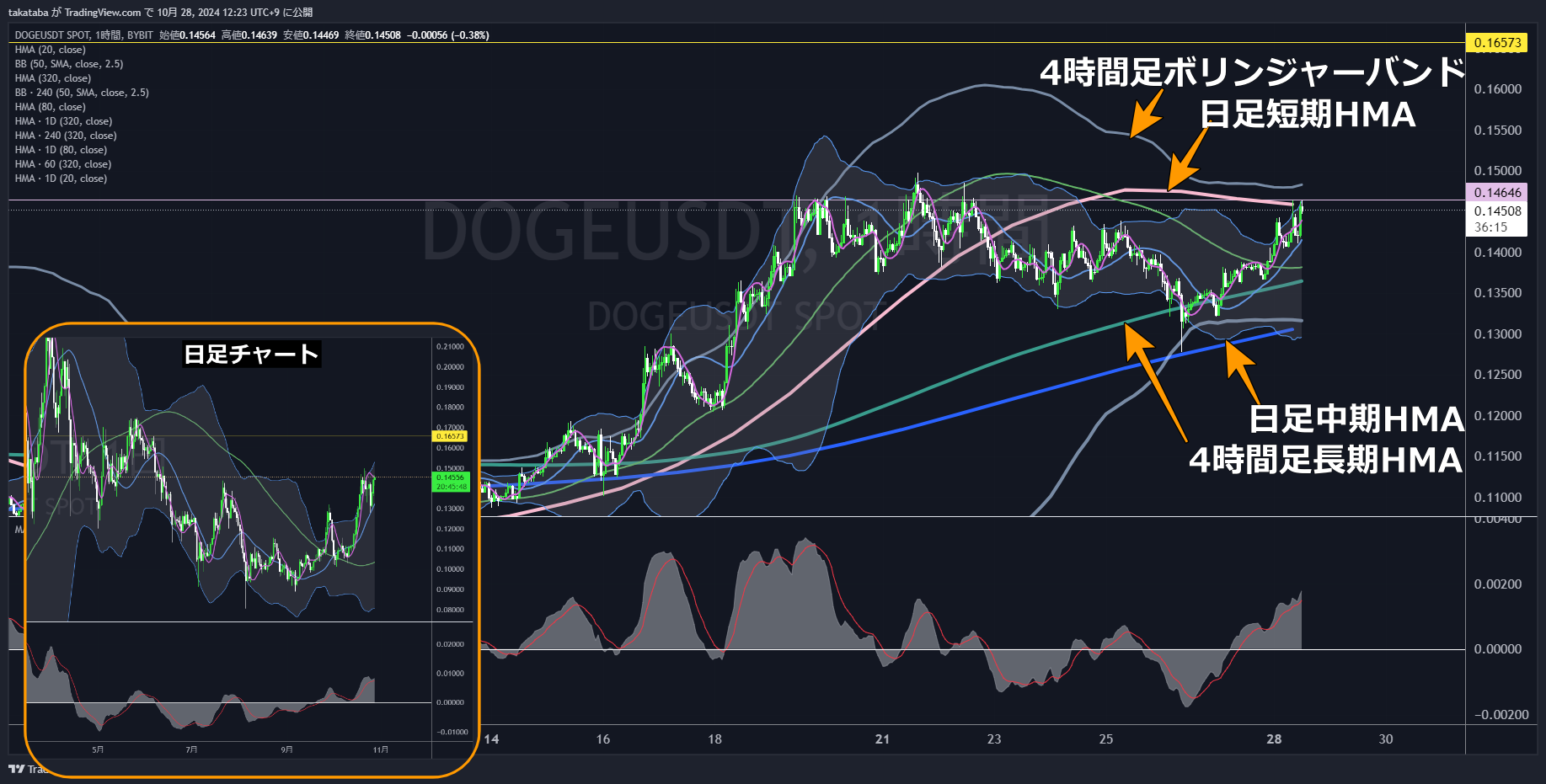 DOGEUSDT1時間足-2024-10-28