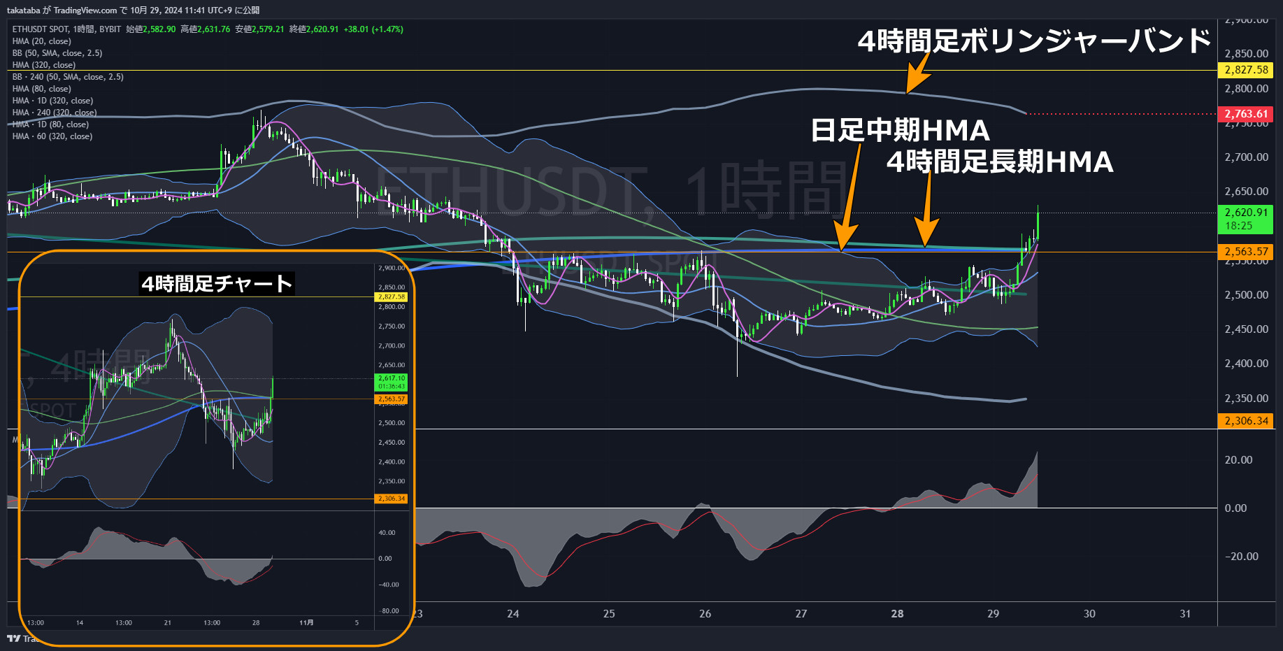 ETHUSDT1時間足-2024-10-29