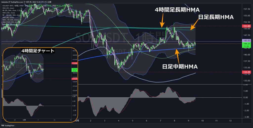 SOLUSDT1時間足-2024-10-09