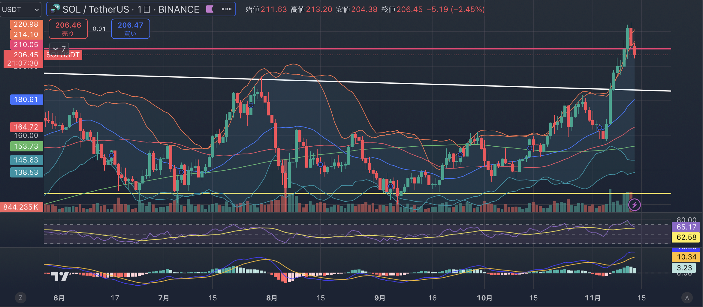 SOLUSD日足