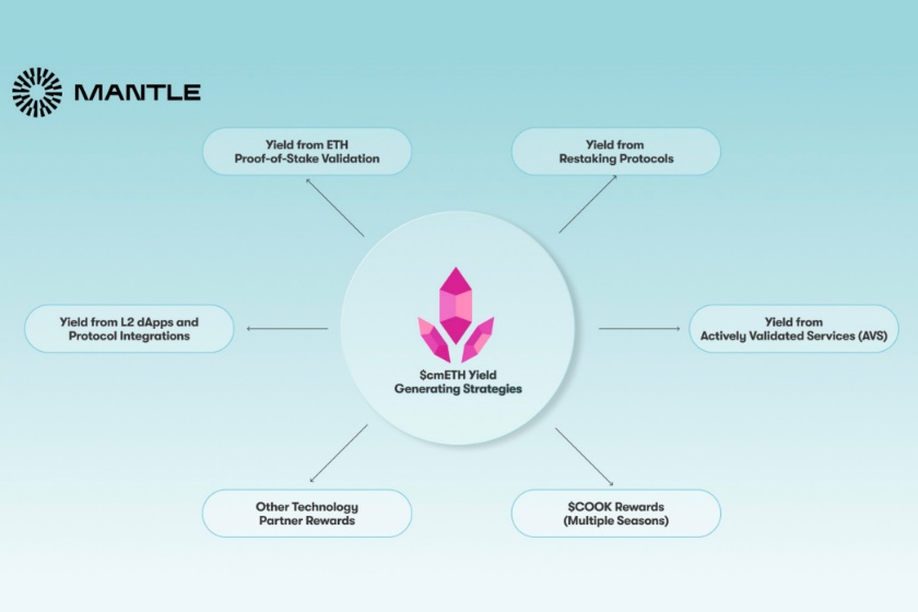mantle「cmETHとは？」