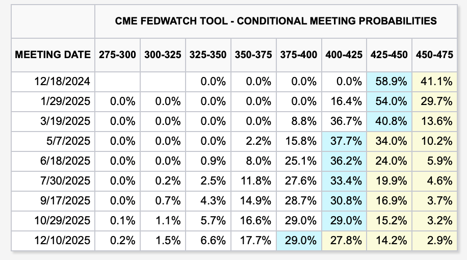 cme-fedwatch-tool-conditional-meeting-probabilities-20241115