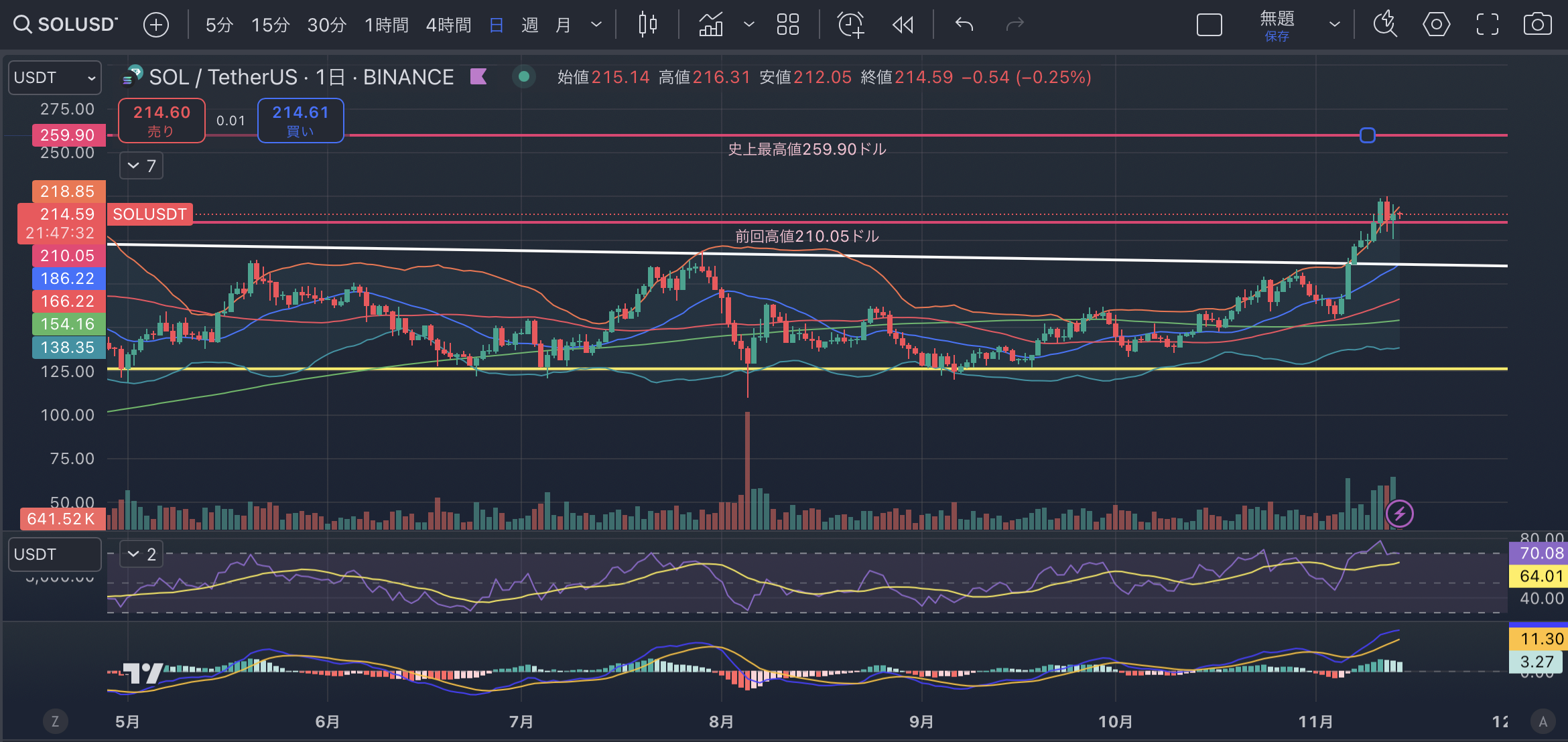 SOLUSD日足