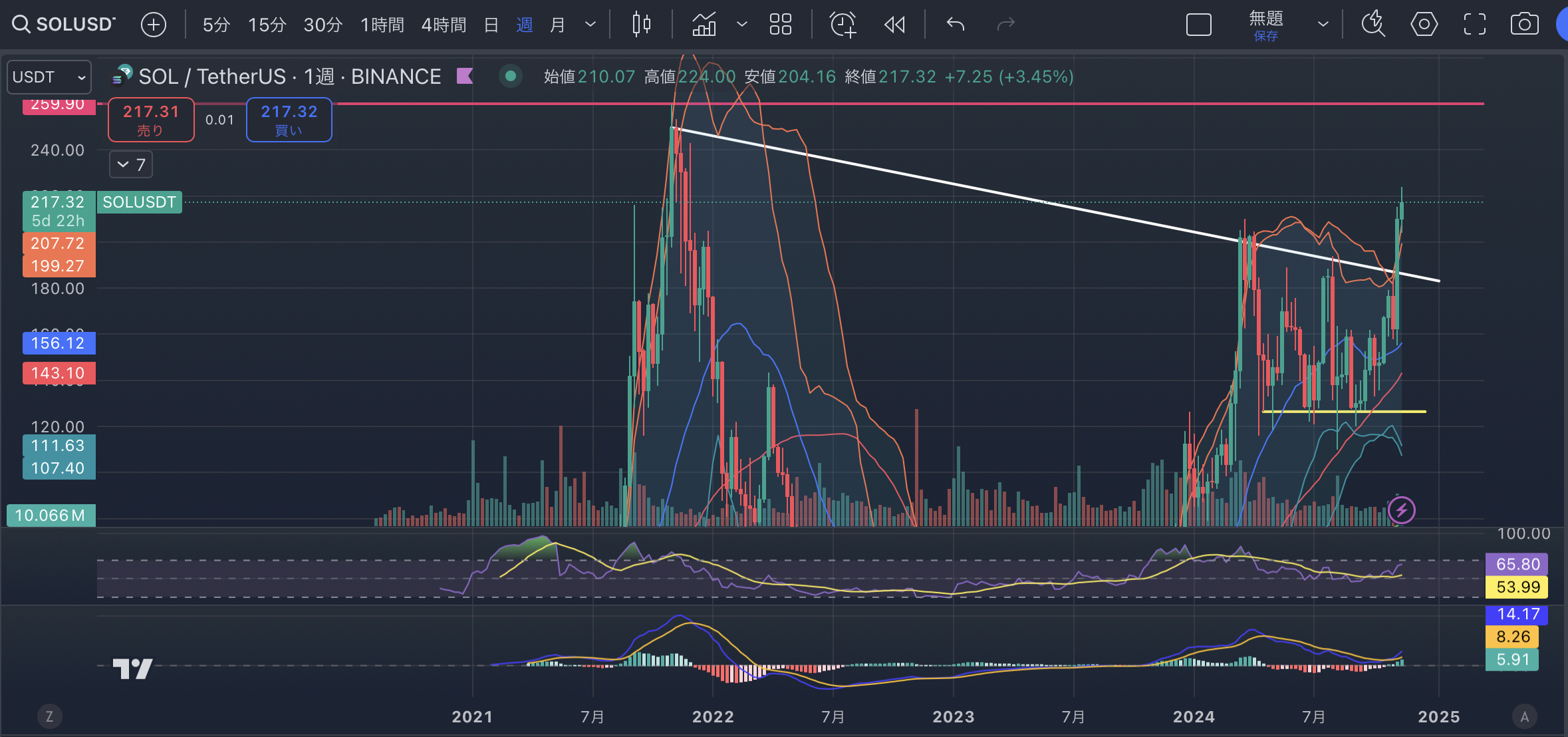 SOLUSD週足20241112