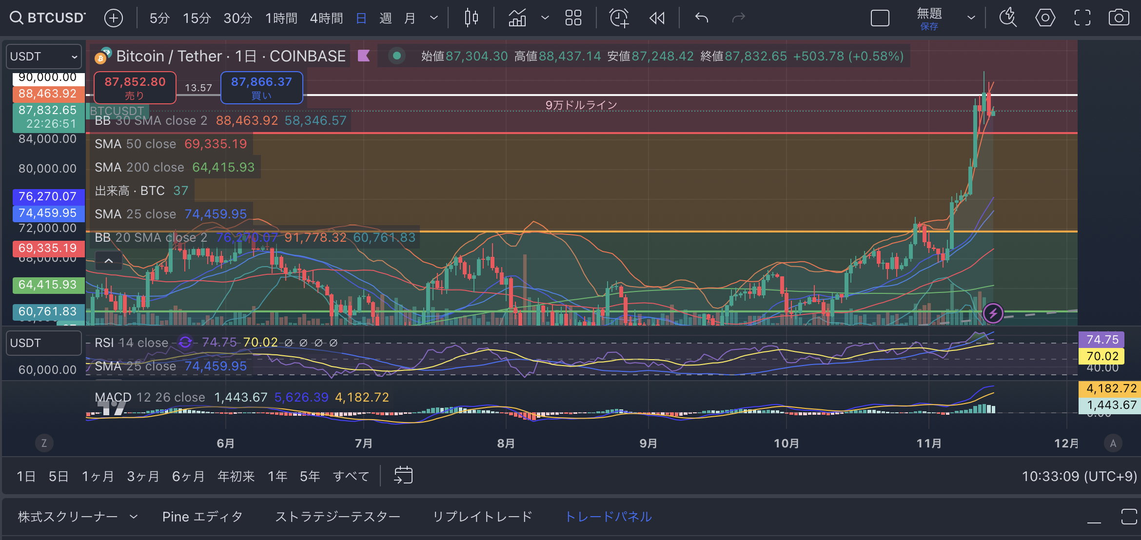 BTCUSD日足-20241115