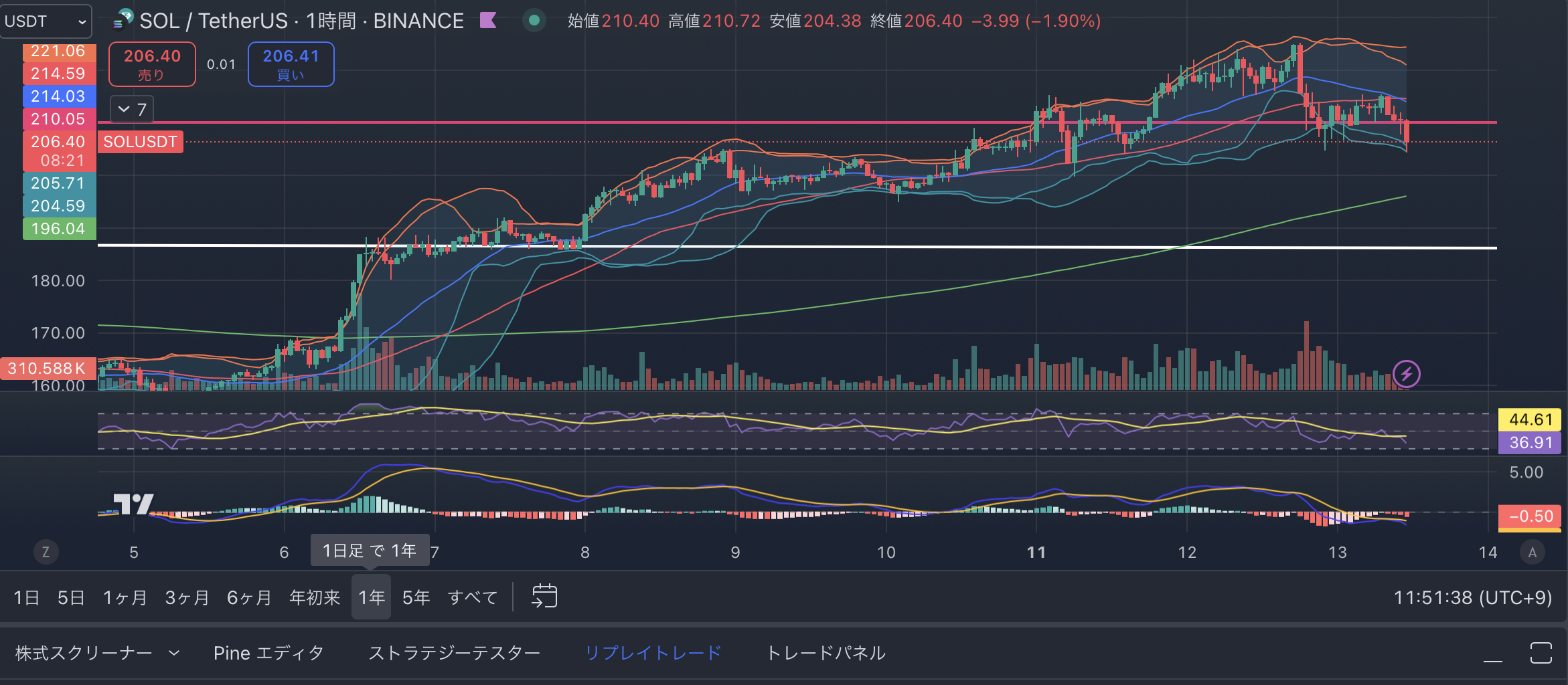 SOLUSD1時間足