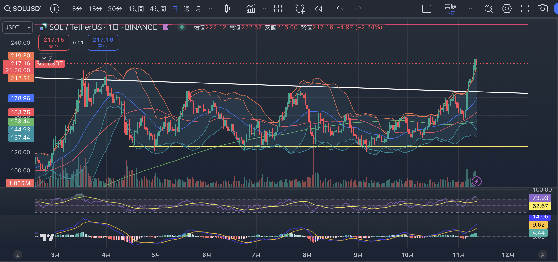 SOLUSD日足20241112