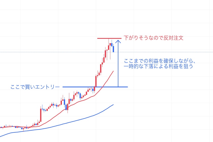 Bybit両建て「トレンド発生中の短期的な戻りを狙う」